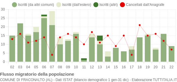 Flussi migratori della popolazione Comune di Fraconalto (AL)