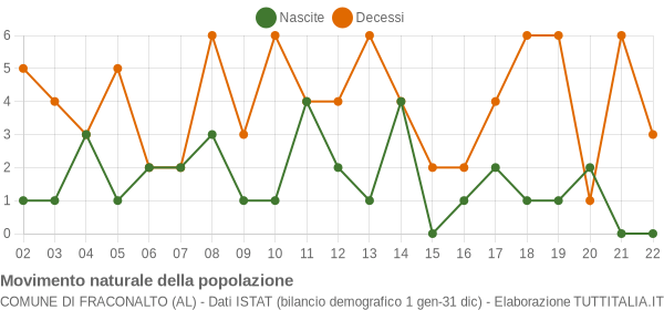 Grafico movimento naturale della popolazione Comune di Fraconalto (AL)