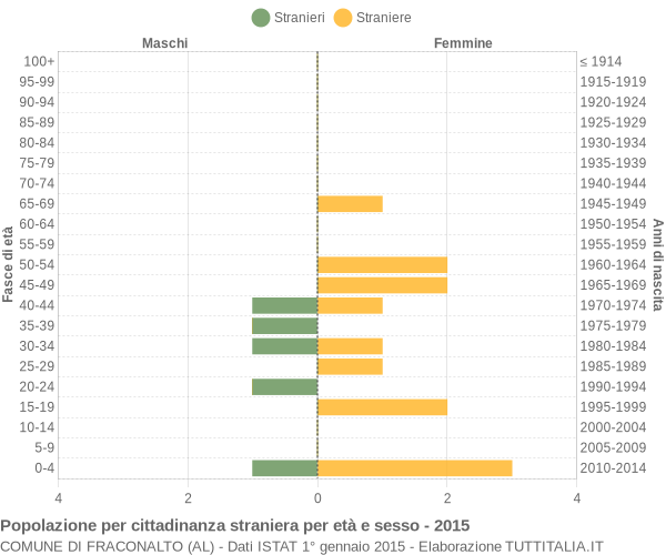 Grafico cittadini stranieri - Fraconalto 2015