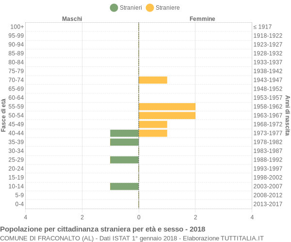 Grafico cittadini stranieri - Fraconalto 2018