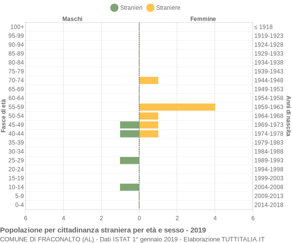 Grafico cittadini stranieri - Fraconalto 2019