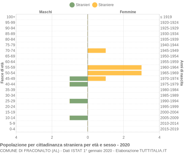 Grafico cittadini stranieri - Fraconalto 2020