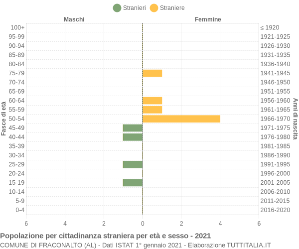 Grafico cittadini stranieri - Fraconalto 2021