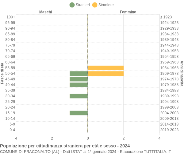 Grafico cittadini stranieri - Fraconalto 2024