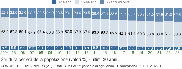 Grafico struttura della popolazione Comune di Fraconalto (AL)