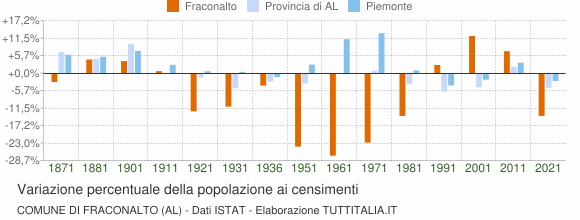 Grafico variazione percentuale della popolazione Comune di Fraconalto (AL)