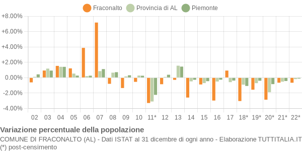 Variazione percentuale della popolazione Comune di Fraconalto (AL)