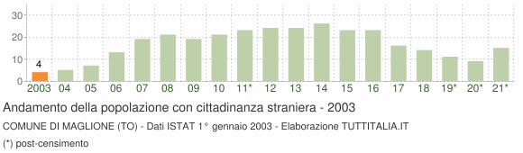Grafico andamento popolazione stranieri Comune di Maglione (TO)