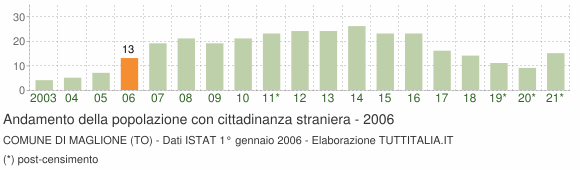 Grafico andamento popolazione stranieri Comune di Maglione (TO)