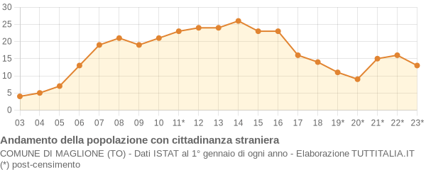 Andamento popolazione stranieri Comune di Maglione (TO)