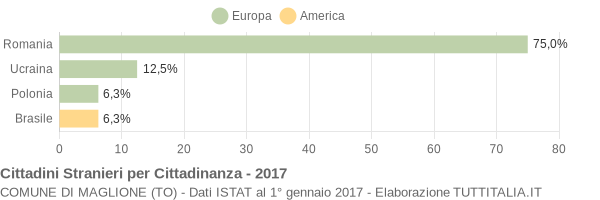 Grafico cittadinanza stranieri - Maglione 2017