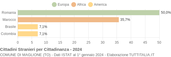 Grafico cittadinanza stranieri - Maglione 2024