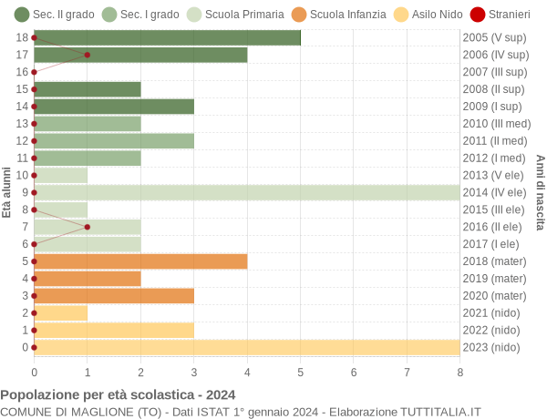 Grafico Popolazione in età scolastica - Maglione 2024