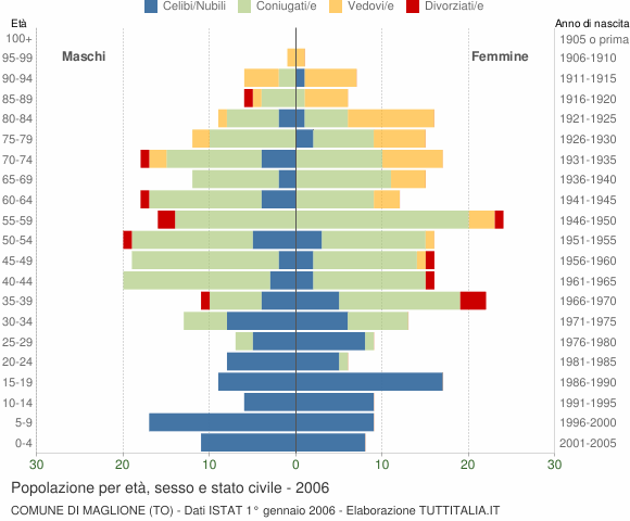 Grafico Popolazione per età, sesso e stato civile Comune di Maglione (TO)