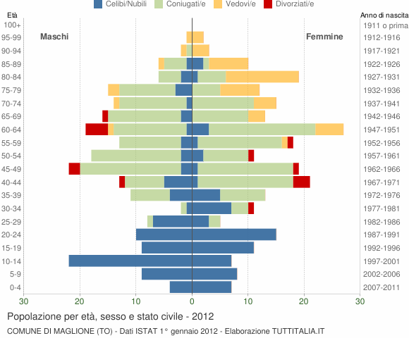 Grafico Popolazione per età, sesso e stato civile Comune di Maglione (TO)