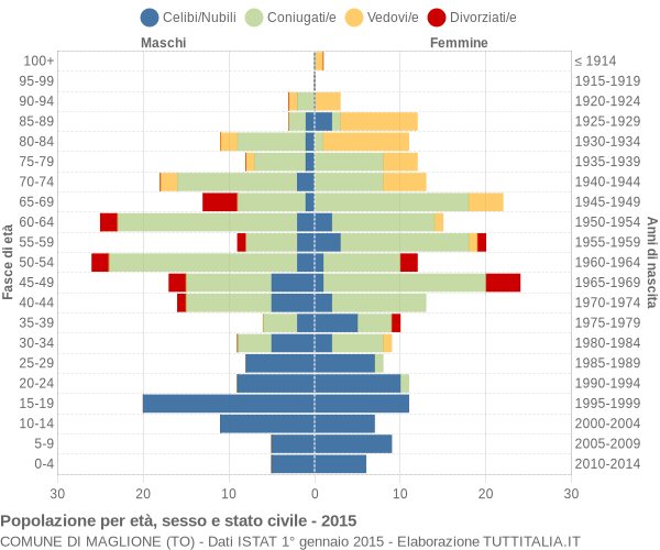 Grafico Popolazione per età, sesso e stato civile Comune di Maglione (TO)