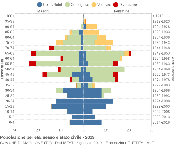 Grafico Popolazione per età, sesso e stato civile Comune di Maglione (TO)