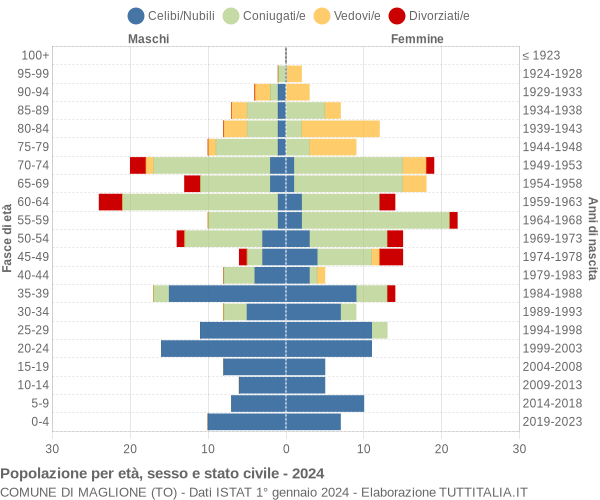 Grafico Popolazione per età, sesso e stato civile Comune di Maglione (TO)