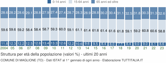 Grafico struttura della popolazione Comune di Maglione (TO)