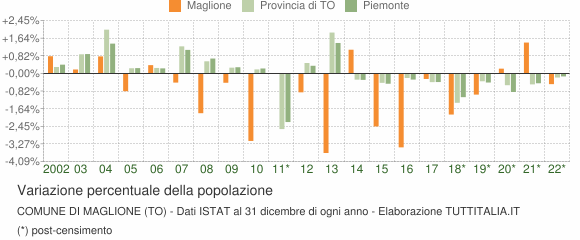 Variazione percentuale della popolazione Comune di Maglione (TO)