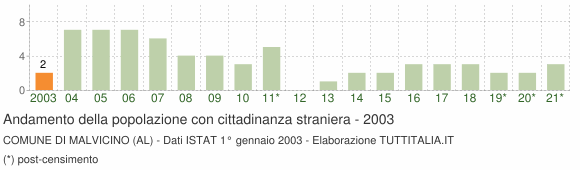 Grafico andamento popolazione stranieri Comune di Malvicino (AL)