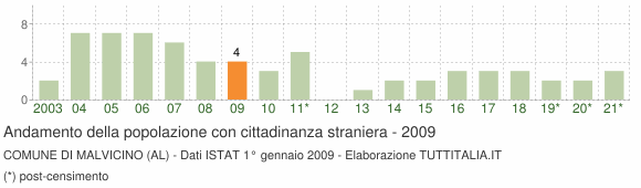 Grafico andamento popolazione stranieri Comune di Malvicino (AL)