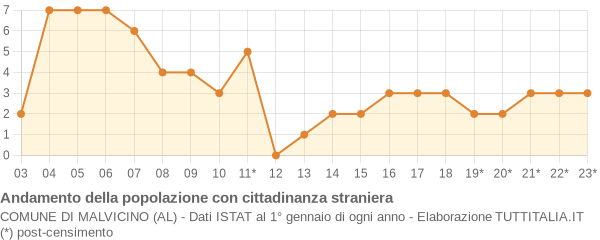 Andamento popolazione stranieri Comune di Malvicino (AL)