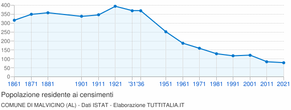 Grafico andamento storico popolazione Comune di Malvicino (AL)