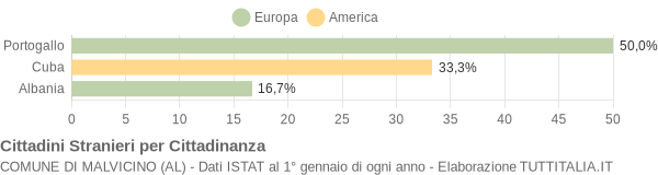 Grafico cittadinanza stranieri - Malvicino 2007