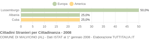 Grafico cittadinanza stranieri - Malvicino 2008