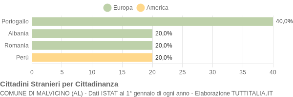 Grafico cittadinanza stranieri - Malvicino 2011