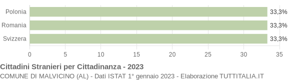 Grafico cittadinanza stranieri - Malvicino 2023