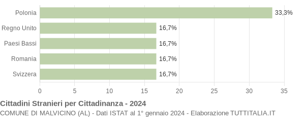 Grafico cittadinanza stranieri - Malvicino 2024