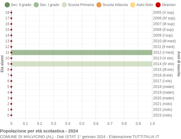 Grafico Popolazione in età scolastica - Malvicino 2024