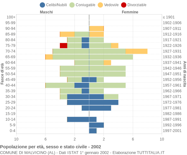 Grafico Popolazione per età, sesso e stato civile Comune di Malvicino (AL)