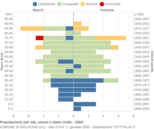 Grafico Popolazione per età, sesso e stato civile Comune di Malvicino (AL)