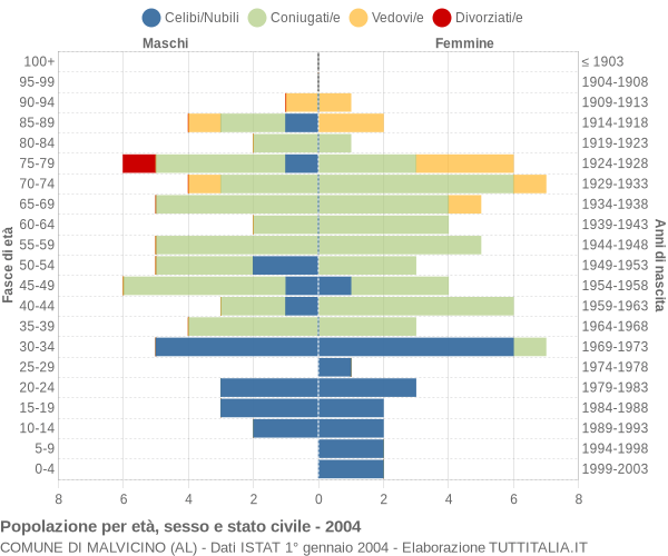 Grafico Popolazione per età, sesso e stato civile Comune di Malvicino (AL)