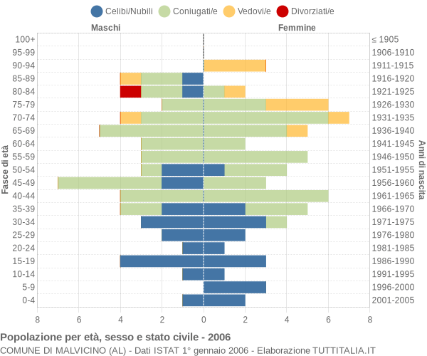 Grafico Popolazione per età, sesso e stato civile Comune di Malvicino (AL)