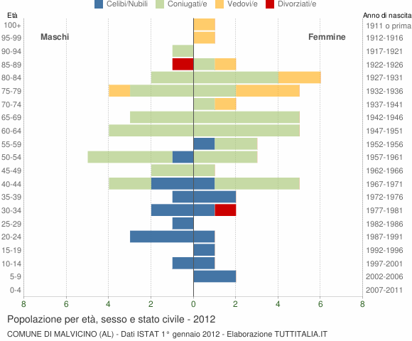 Grafico Popolazione per età, sesso e stato civile Comune di Malvicino (AL)