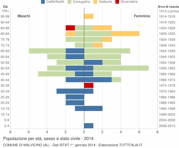 Grafico Popolazione per età, sesso e stato civile Comune di Malvicino (AL)
