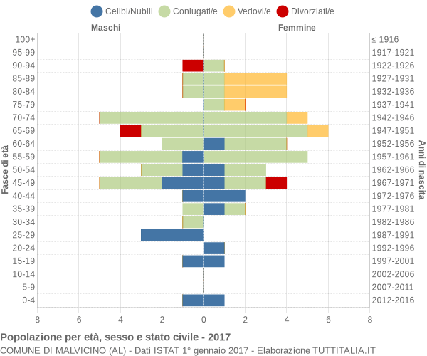 Grafico Popolazione per età, sesso e stato civile Comune di Malvicino (AL)