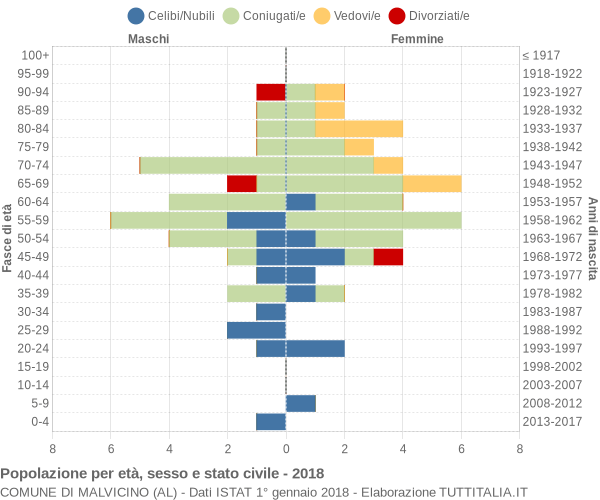 Grafico Popolazione per età, sesso e stato civile Comune di Malvicino (AL)