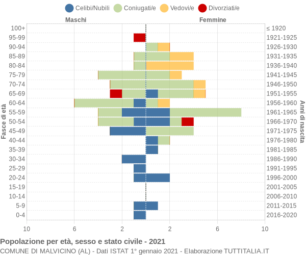 Grafico Popolazione per età, sesso e stato civile Comune di Malvicino (AL)