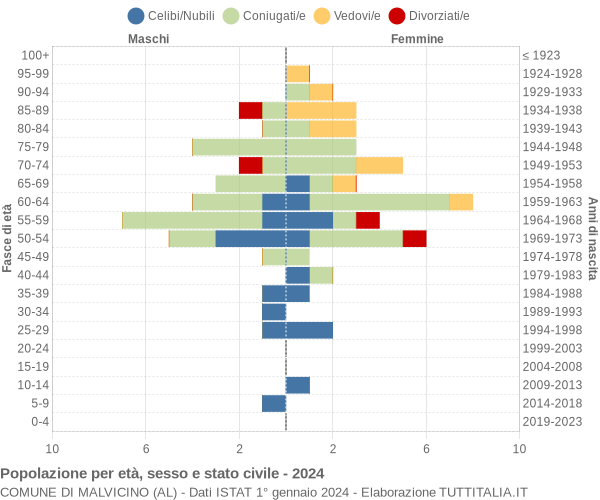 Grafico Popolazione per età, sesso e stato civile Comune di Malvicino (AL)