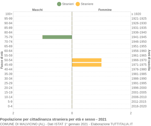 Grafico cittadini stranieri - Malvicino 2021