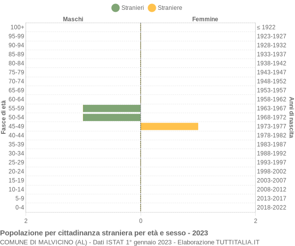 Grafico cittadini stranieri - Malvicino 2023