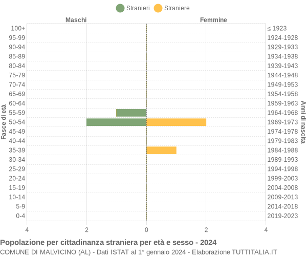 Grafico cittadini stranieri - Malvicino 2024