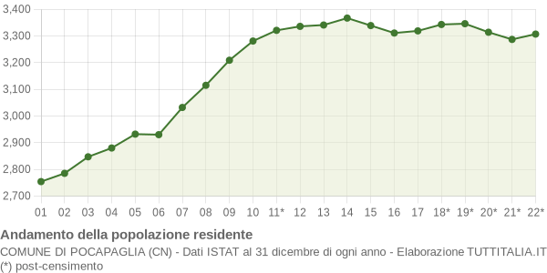 Andamento popolazione Comune di Pocapaglia (CN)