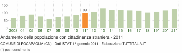 Grafico andamento popolazione stranieri Comune di Pocapaglia (CN)