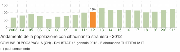 Grafico andamento popolazione stranieri Comune di Pocapaglia (CN)